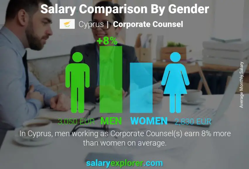 Salary comparison by gender Cyprus Corporate Counsel monthly