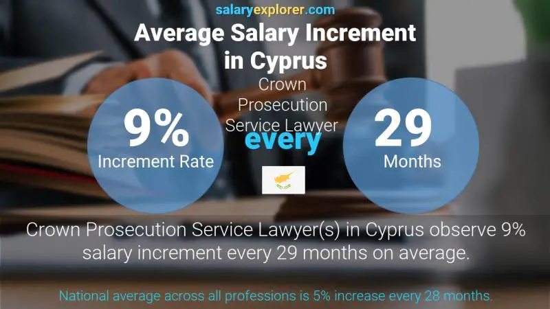 Annual Salary Increment Rate Cyprus Crown Prosecution Service Lawyer