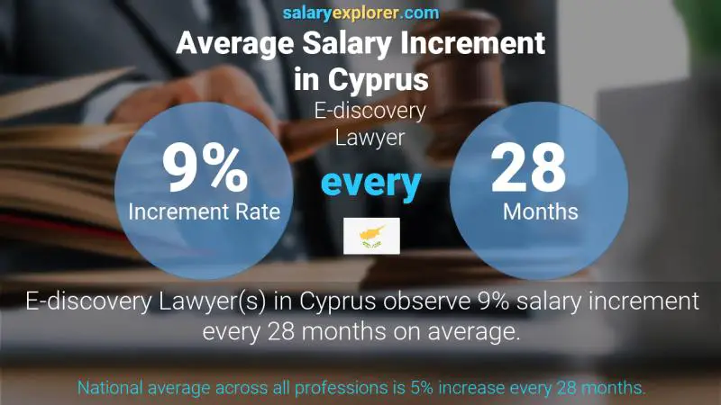 Annual Salary Increment Rate Cyprus E-discovery Lawyer