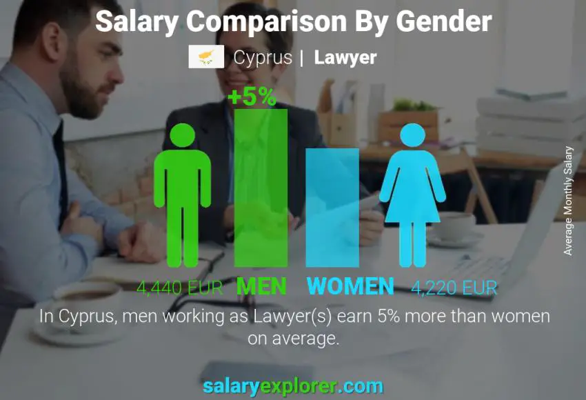 Salary comparison by gender Cyprus Lawyer monthly