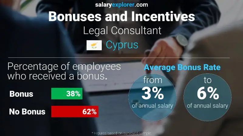 Annual Salary Bonus Rate Cyprus Legal Consultant