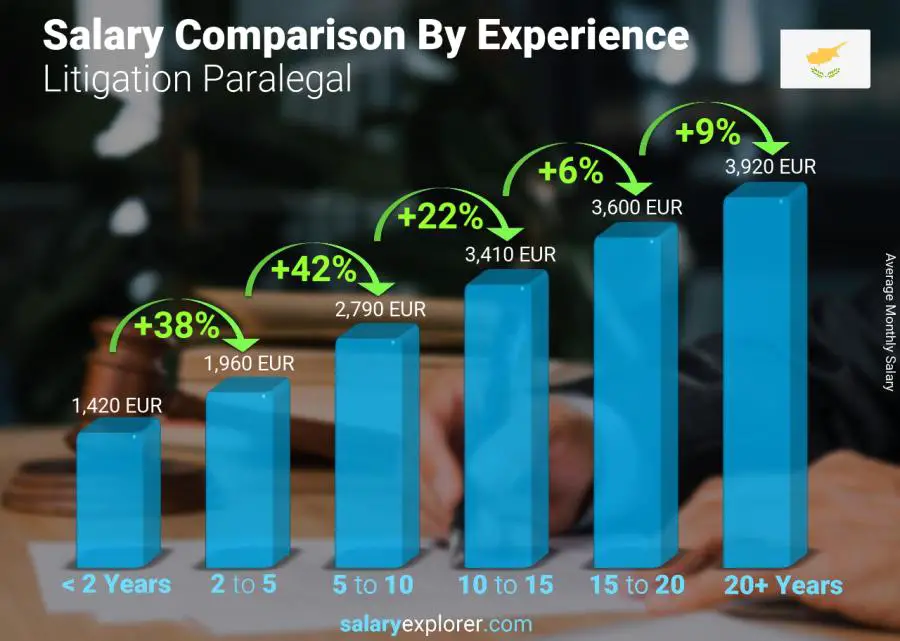 Salary comparison by years of experience monthly Cyprus Litigation Paralegal