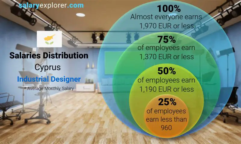 Median and salary distribution Cyprus Industrial Designer monthly