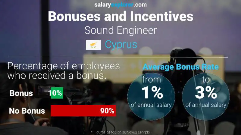 Annual Salary Bonus Rate Cyprus Sound Engineer