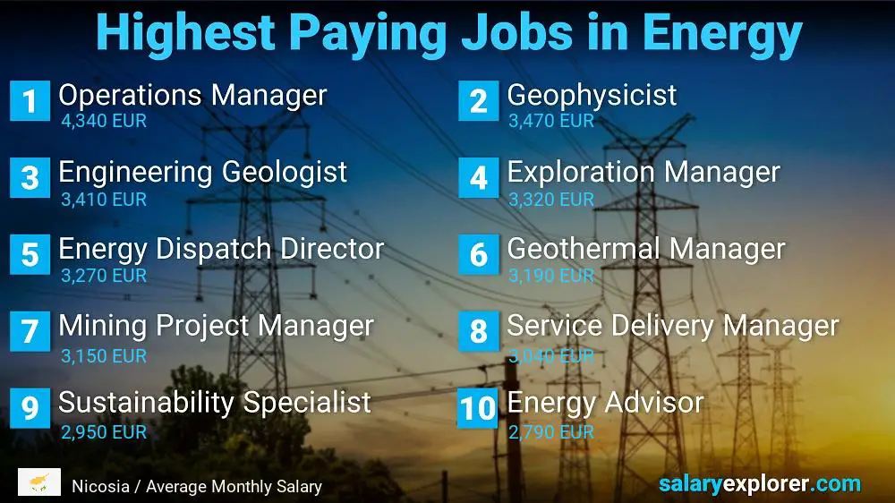 Highest Salaries in Energy - Nicosia