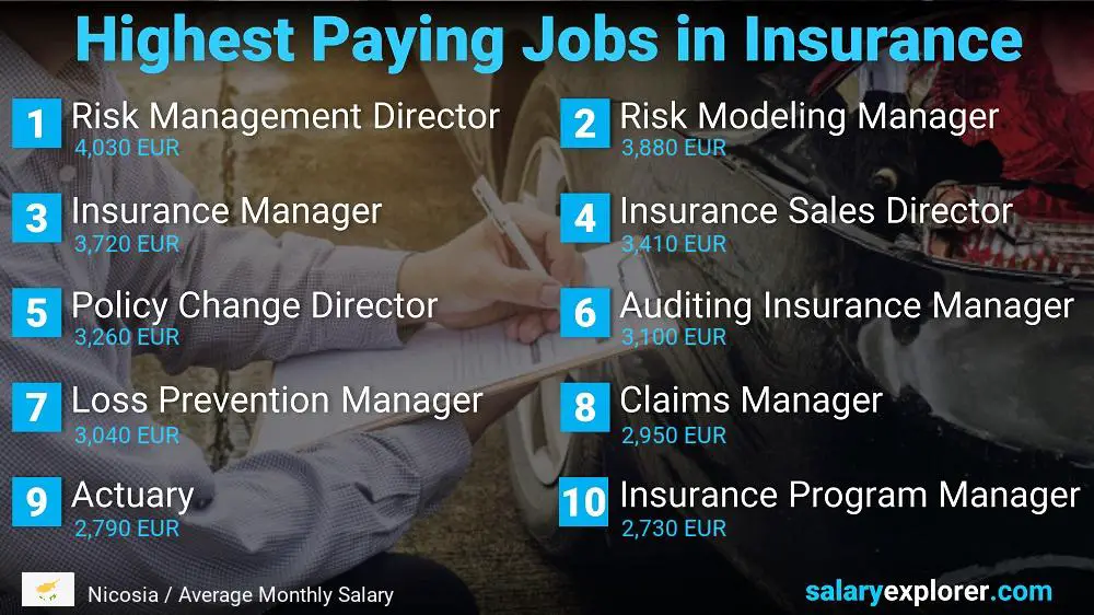 Highest Paying Jobs in Insurance - Nicosia