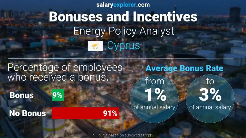 Annual Salary Bonus Rate Cyprus Energy Policy Analyst