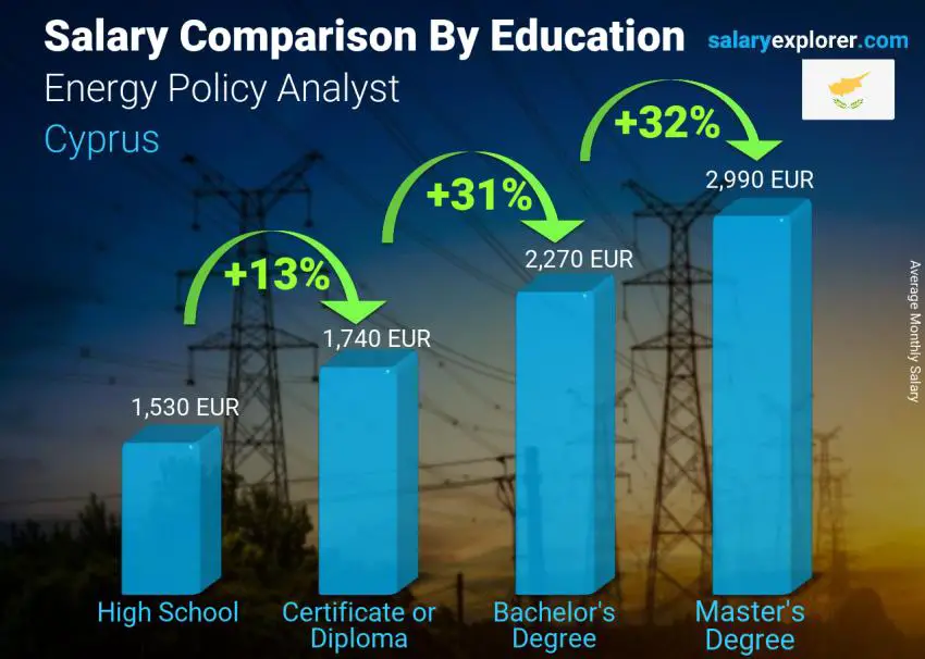 Salary comparison by education level monthly Cyprus Energy Policy Analyst