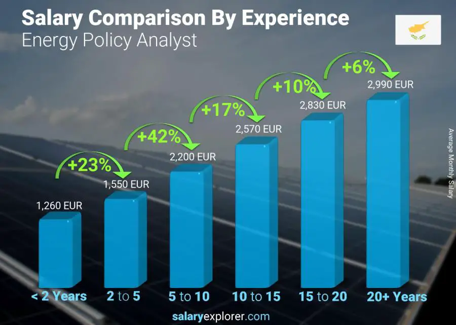 Salary comparison by years of experience monthly Cyprus Energy Policy Analyst