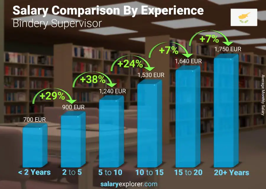 Salary comparison by years of experience monthly Cyprus Bindery Supervisor