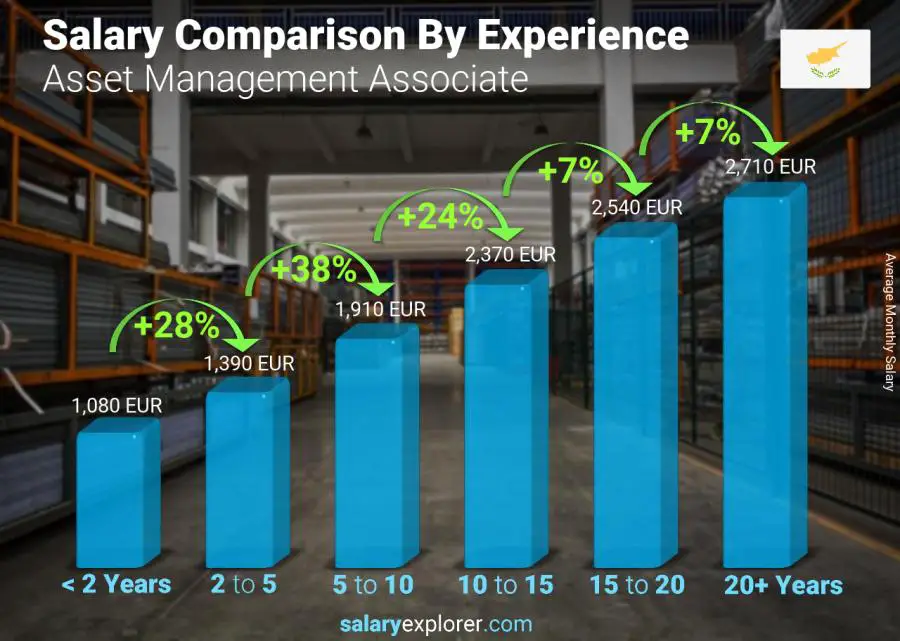 Salary comparison by years of experience monthly Cyprus Asset Management Associate