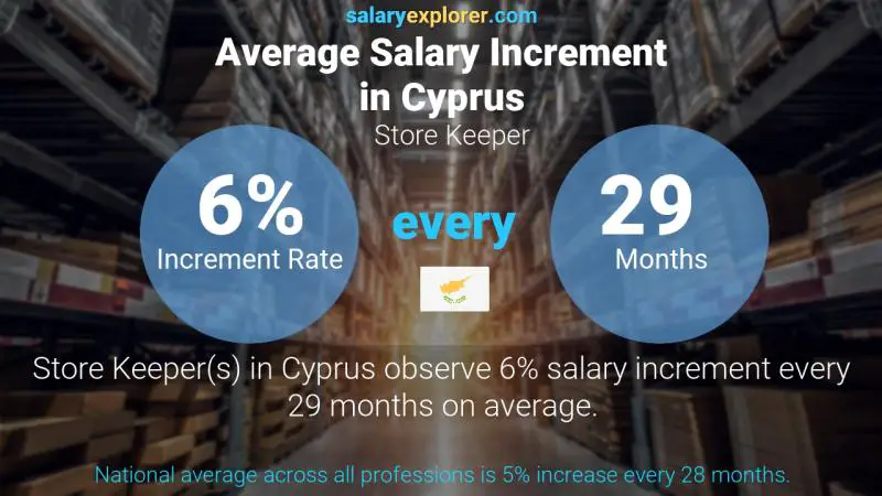 Annual Salary Increment Rate Cyprus Store Keeper