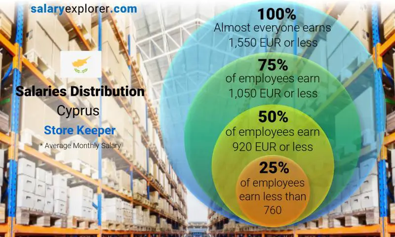 Median and salary distribution Cyprus Store Keeper monthly