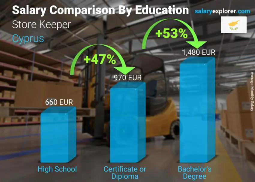 Salary comparison by education level monthly Cyprus Store Keeper