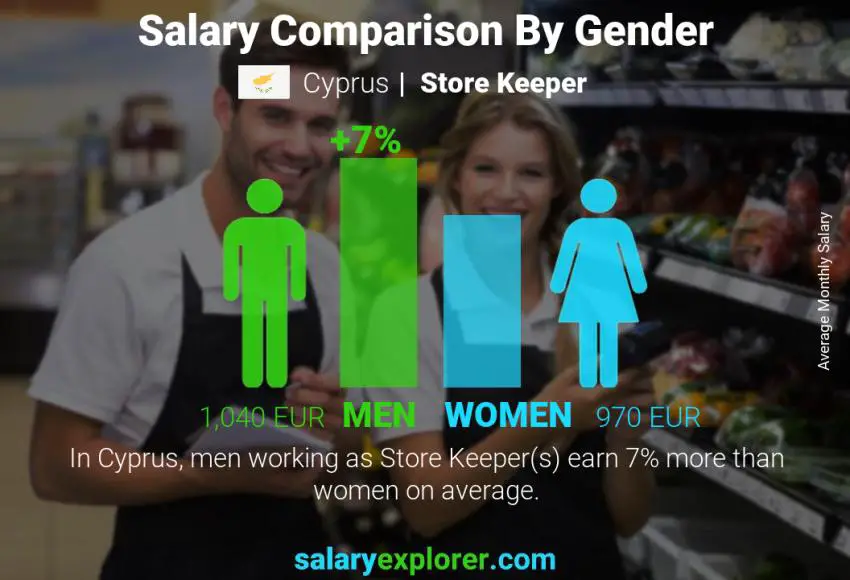 Salary comparison by gender Cyprus Store Keeper monthly