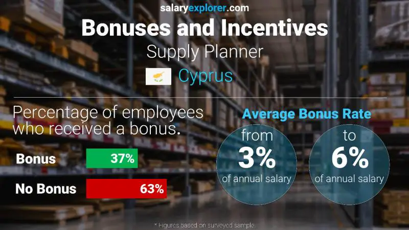 Annual Salary Bonus Rate Cyprus Supply Planner