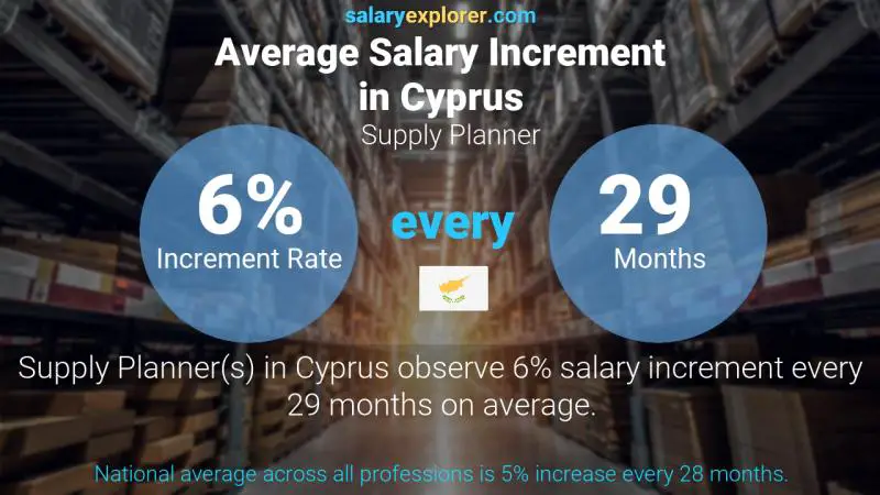 Annual Salary Increment Rate Cyprus Supply Planner