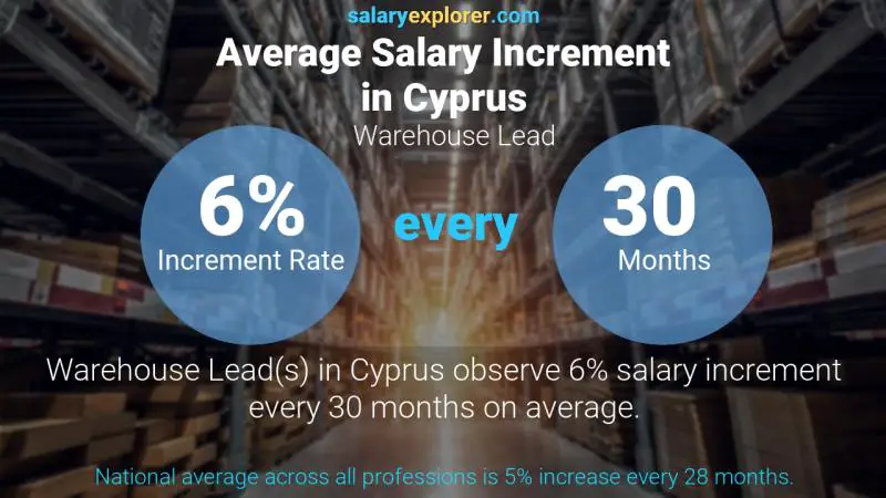 Annual Salary Increment Rate Cyprus Warehouse Lead