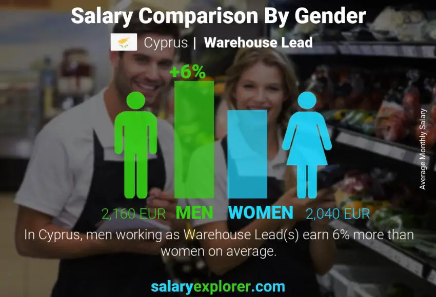 Salary comparison by gender Cyprus Warehouse Lead monthly