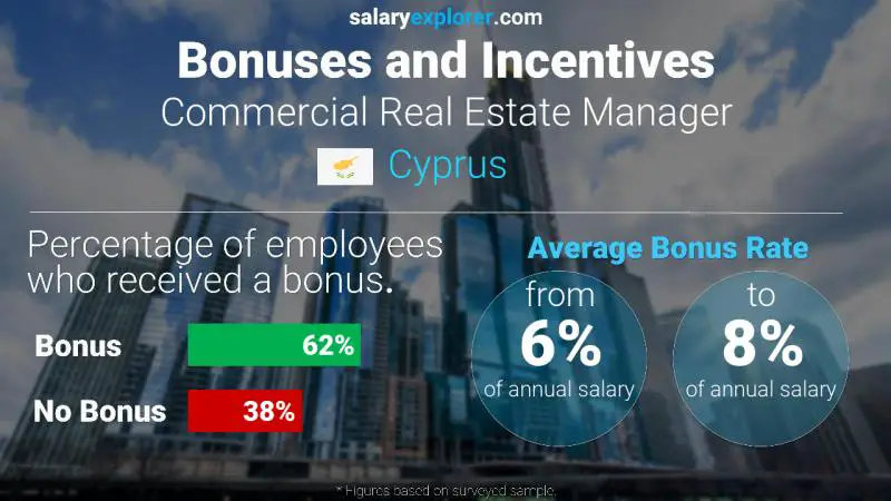 Annual Salary Bonus Rate Cyprus Commercial Real Estate Manager