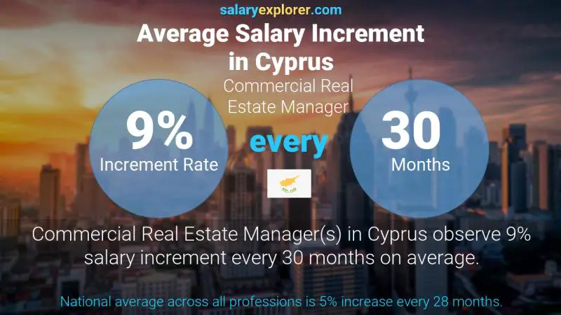 Annual Salary Increment Rate Cyprus Commercial Real Estate Manager