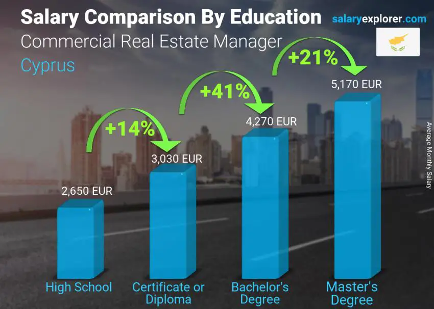 Salary comparison by education level monthly Cyprus Commercial Real Estate Manager