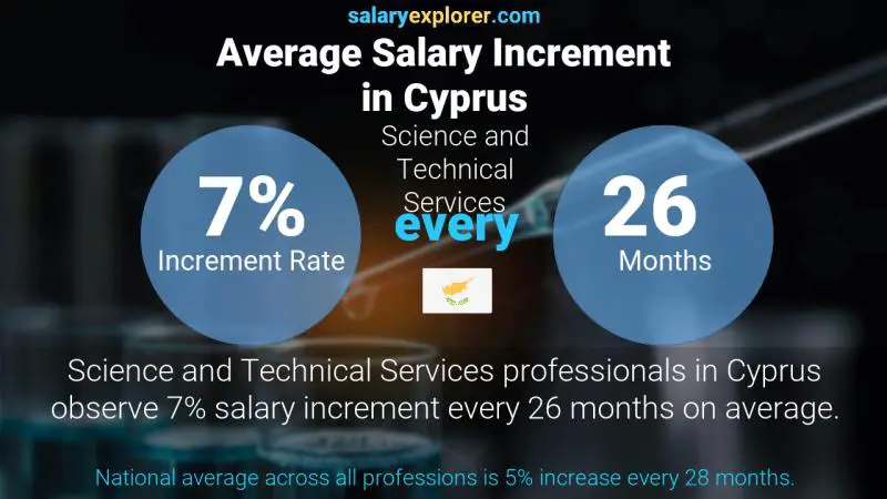 Annual Salary Increment Rate Cyprus Science and Technical Services