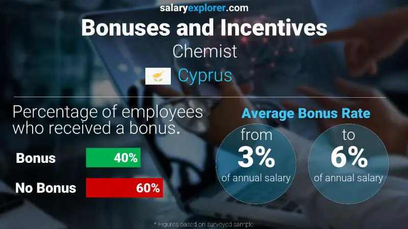 Annual Salary Bonus Rate Cyprus Chemist