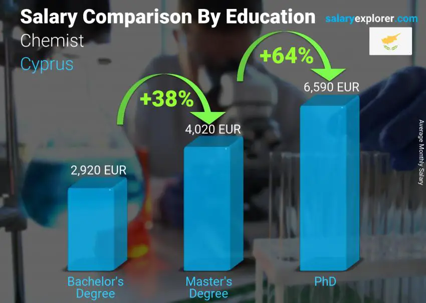 Salary comparison by education level monthly Cyprus Chemist