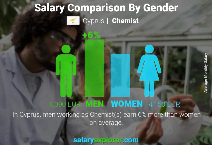 Salary comparison by gender Cyprus Chemist monthly