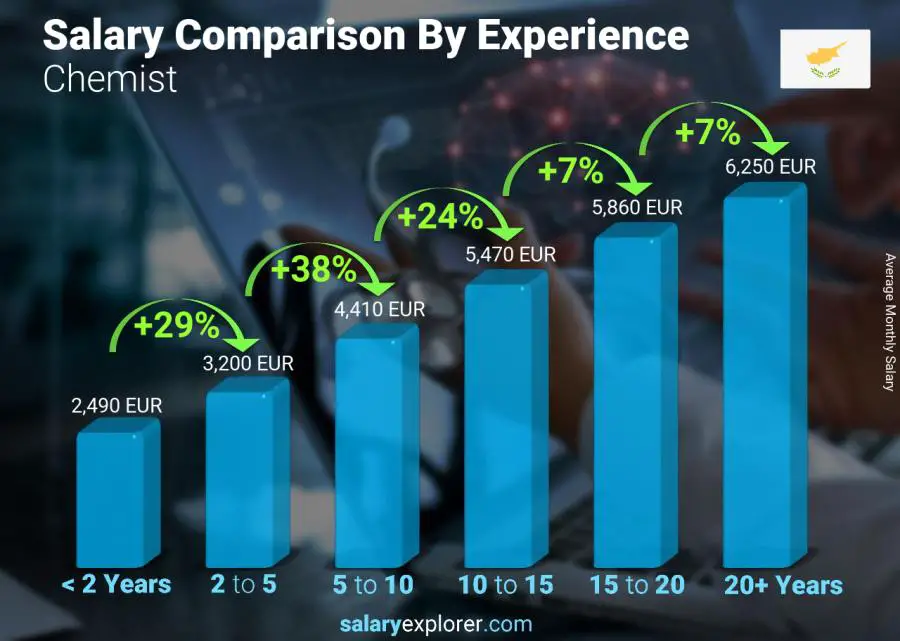 Salary comparison by years of experience monthly Cyprus Chemist