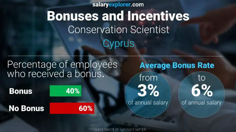 Annual Salary Bonus Rate Cyprus Conservation Scientist