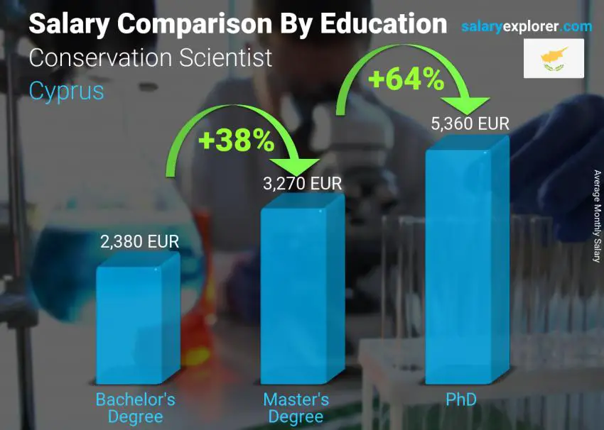 Salary comparison by education level monthly Cyprus Conservation Scientist