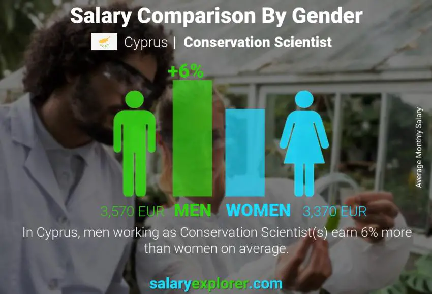 Salary comparison by gender Cyprus Conservation Scientist monthly