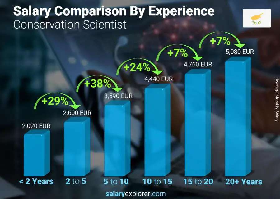 Salary comparison by years of experience monthly Cyprus Conservation Scientist