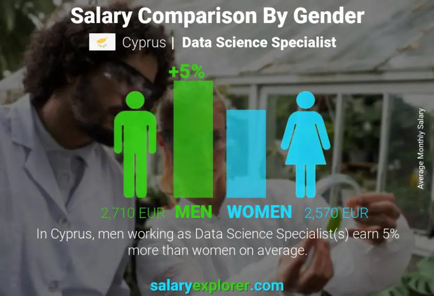 Salary comparison by gender Cyprus Data Science Specialist monthly