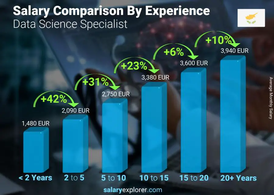 Salary comparison by years of experience monthly Cyprus Data Science Specialist