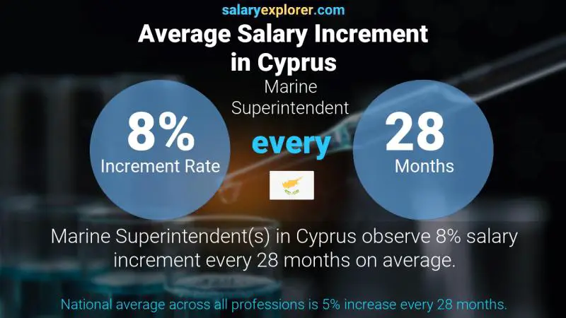 Annual Salary Increment Rate Cyprus Marine Superintendent