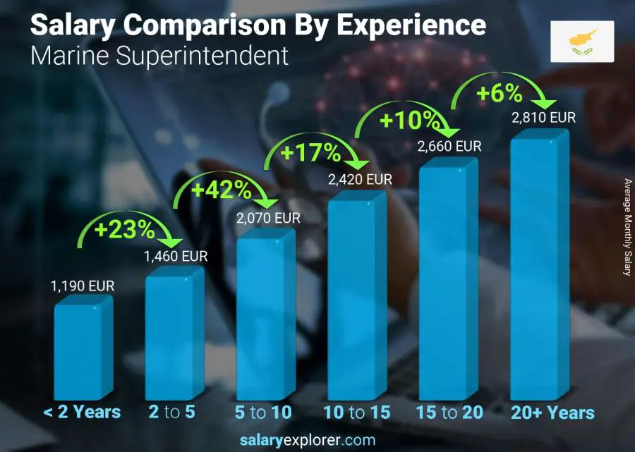 Salary comparison by years of experience monthly Cyprus Marine Superintendent