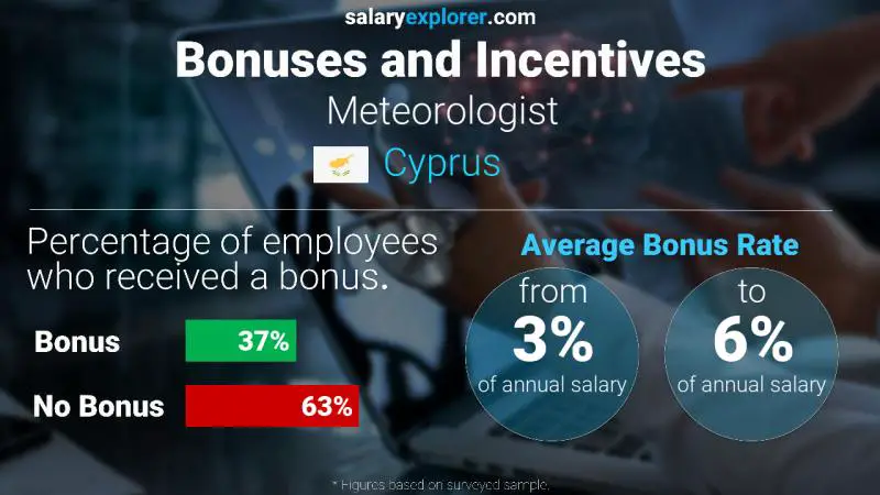 Annual Salary Bonus Rate Cyprus Meteorologist