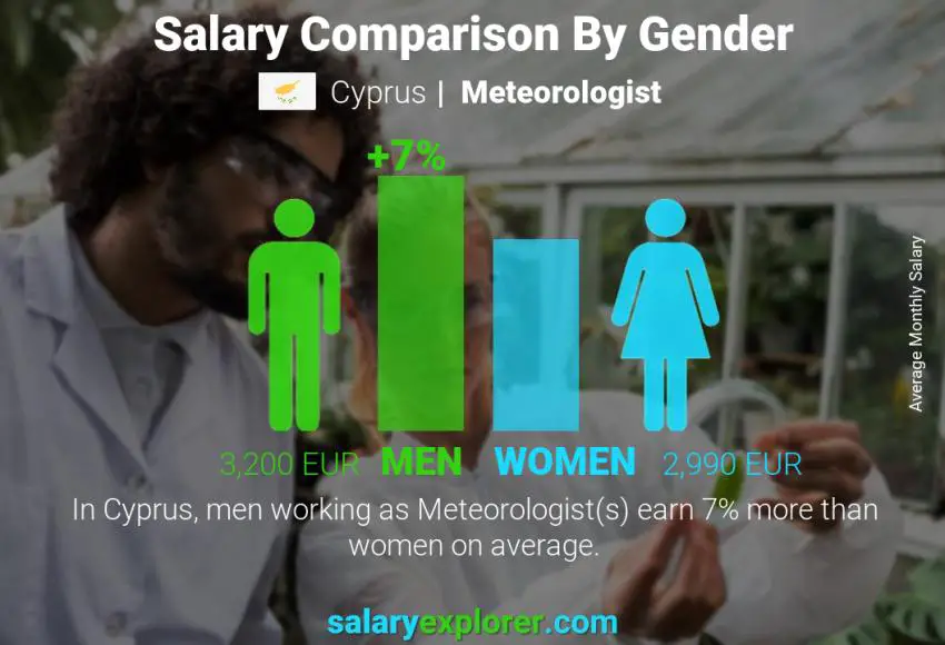 Salary comparison by gender Cyprus Meteorologist monthly