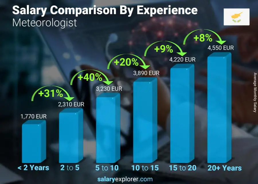 Salary comparison by years of experience monthly Cyprus Meteorologist