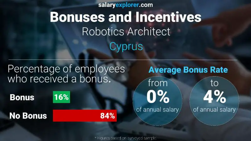 Annual Salary Bonus Rate Cyprus Robotics Architect