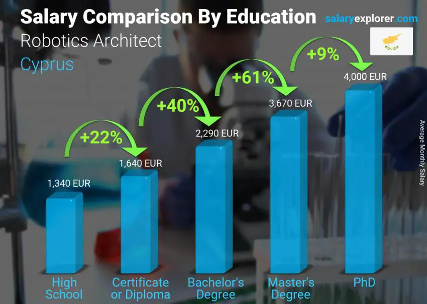 Salary comparison by education level monthly Cyprus Robotics Architect