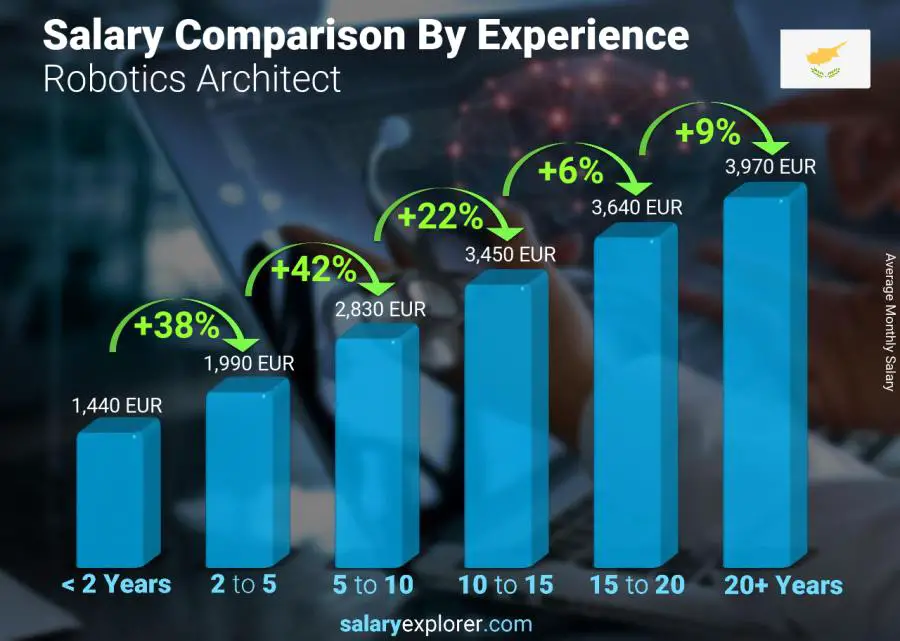 Salary comparison by years of experience monthly Cyprus Robotics Architect