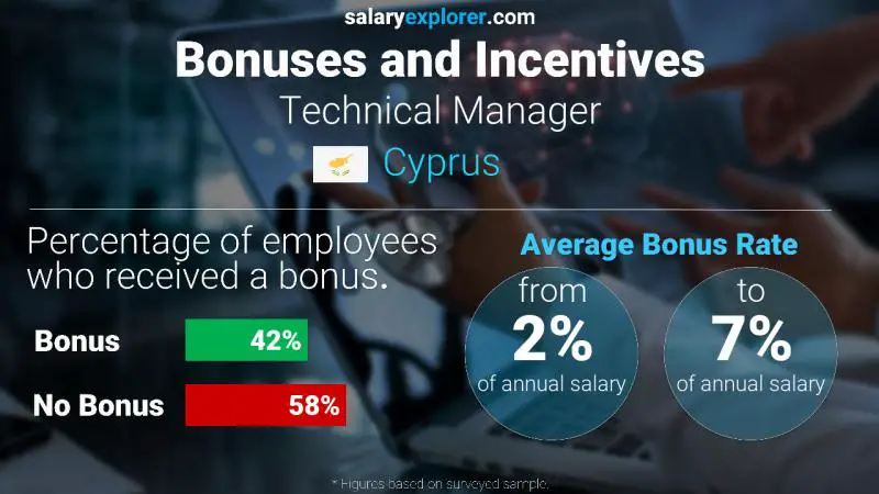 Annual Salary Bonus Rate Cyprus Technical Manager