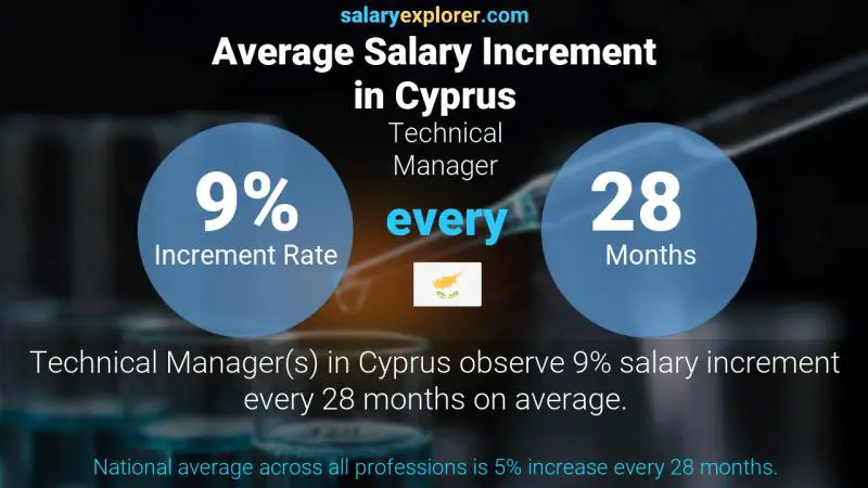 Annual Salary Increment Rate Cyprus Technical Manager