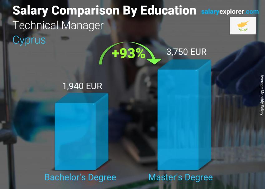 Salary comparison by education level monthly Cyprus Technical Manager