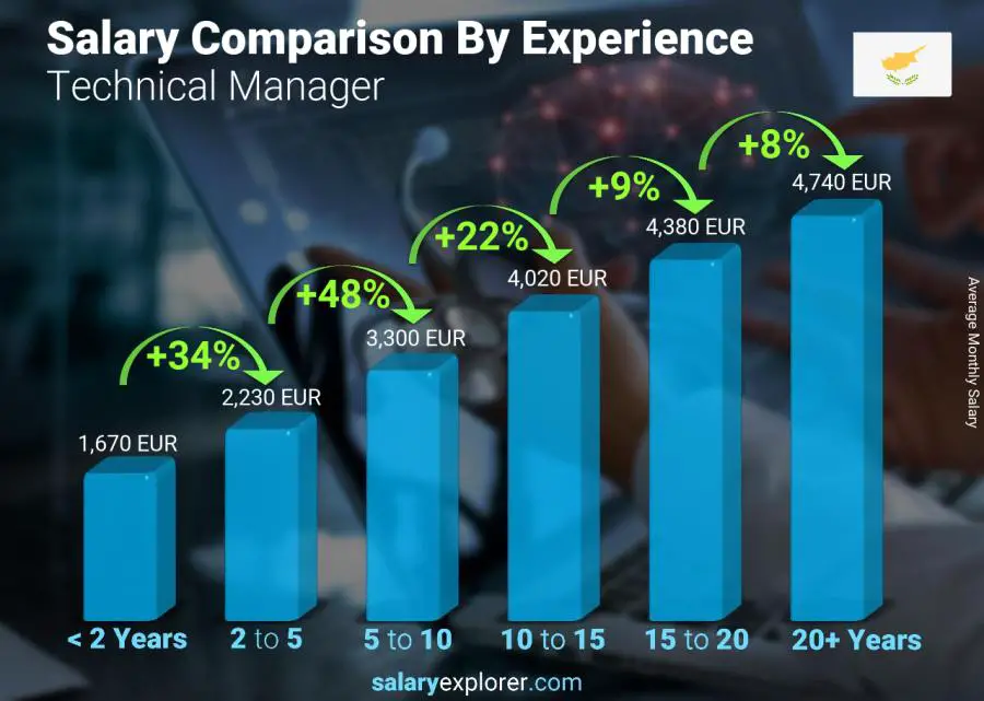 Salary comparison by years of experience monthly Cyprus Technical Manager