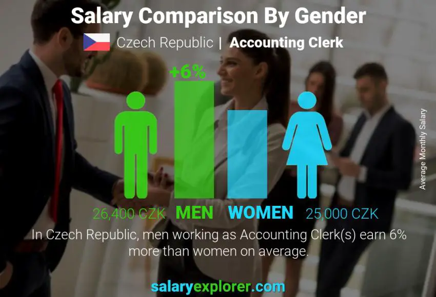 Salary comparison by gender Czech Republic Accounting Clerk monthly